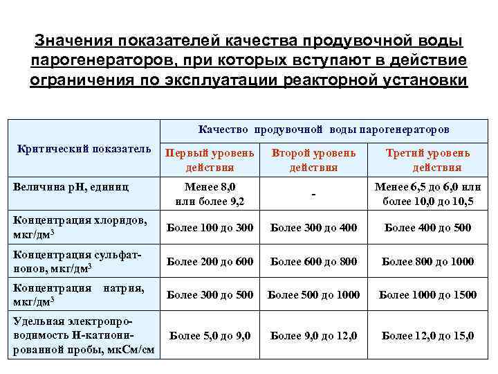 Значения показателей качества продувочной воды парогенераторов, при которых вступают в действие ограничения по эксплуатации