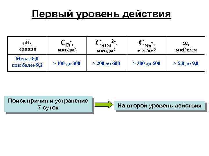 Первый уровень действия р. Н, единиц ССl-, мкг/дм 3 СSО 42 -, мкг/дм 3