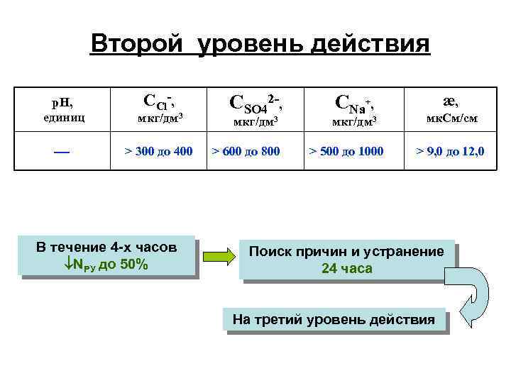 Второй уровень действия ССl-, р. Н, единиц мкг/дм 3 > 300 до 400 В