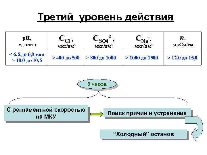 Третий уровень действия р. Н, единиц < 6, 5 до 6, 0 или >