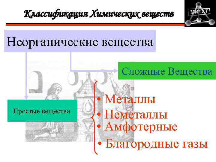 Классификация Химических веществ Неорганические вещества Сложные Вещества Простые вещества • Металлы • Неметаллы •