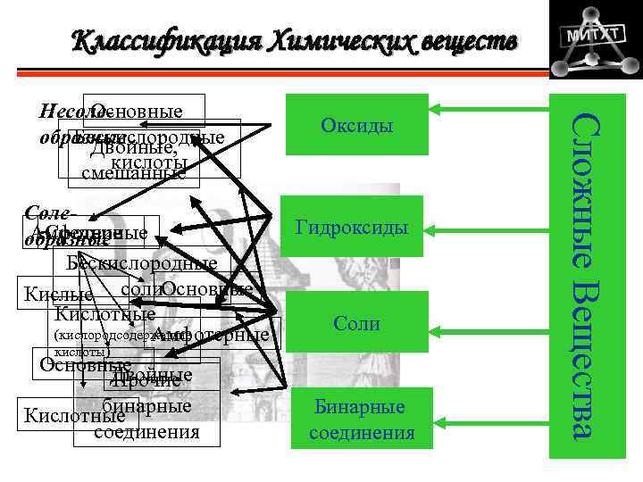 Классификация Химических веществ Соле. Амфотерные Средние образные Бескислородные Кислые соли. Основные Кислотные (кислородсодержащие Амфотерные