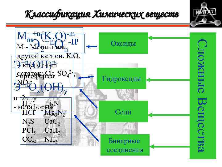 Классификация Химических веществ Э О М - Металл или 2 n другой катион. К.