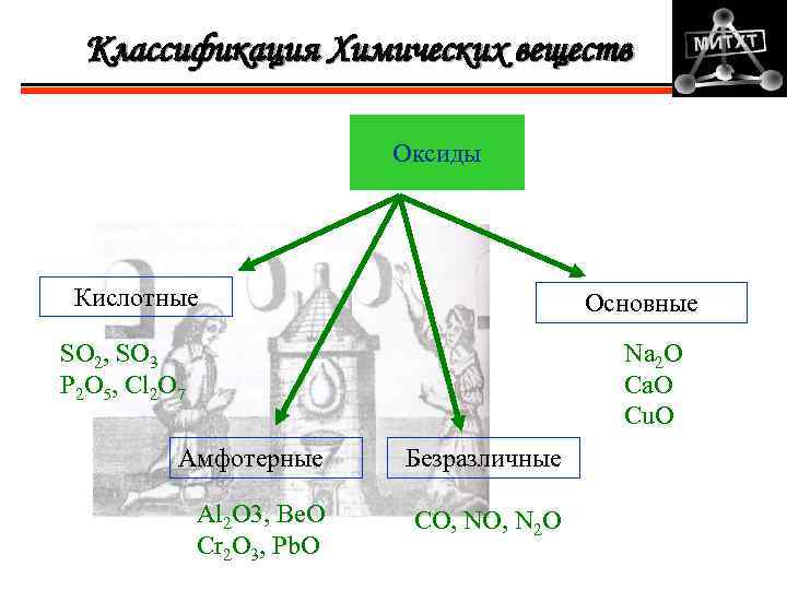 Классификация Химических веществ Оксиды Кислотные Основные Na 2 O Ca. O Cu. O SO