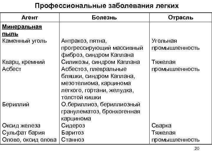 Профессиональные заболевания легких Агент Минеральная пыль Каменный уголь Болезнь Антракоз, пятна, прогрессирующий массивный фиброз,