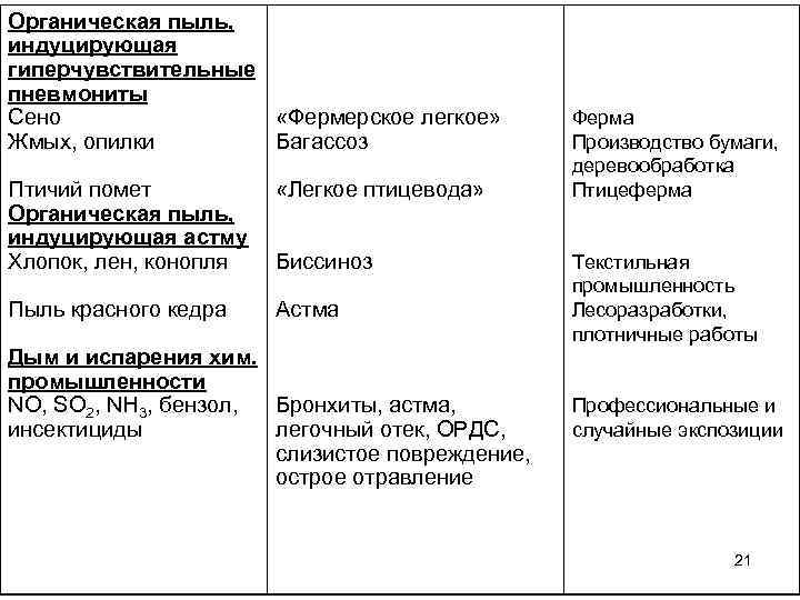 Органическая пыль, индуцирующая гиперчувствительные пневмониты Сено «Фермерское легкое» Жмых, опилки Багассоз Птичий помет Органическая