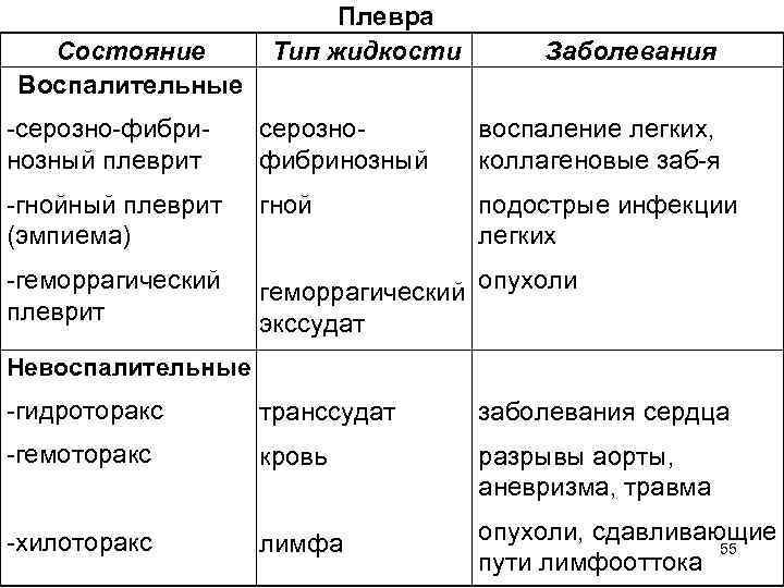 Состояние Воспалительные Плевра Тип жидкости Заболевания -серозно-фибринозный плеврит серознофибринозный воспаление легких, коллагеновые заб-я -гнойный