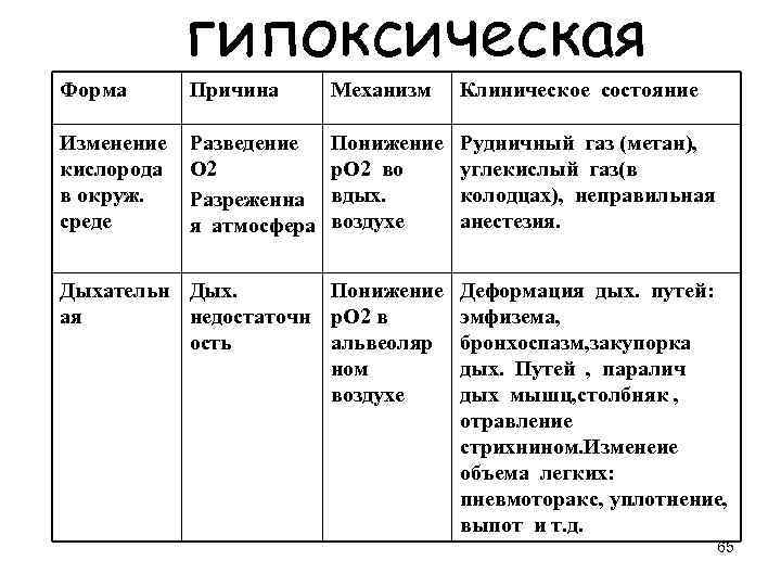 гипоксическая Форма Причина Изменение Разведение кислорода О 2 в окруж. Разреженна среде я атмосфера