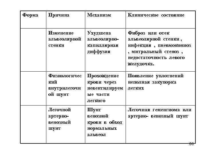 Форма Причина Механизм Изменение Ухудшена альвеолярной альвеолярностенки капиллярная диффузия Клиническое состояние Фиброз или отек