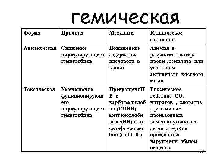 гемическая Форма Причина Механизм Клиническое состояние Анемическая Снижение Пониженное циркулирующего содержание гемоглобина кислорода в