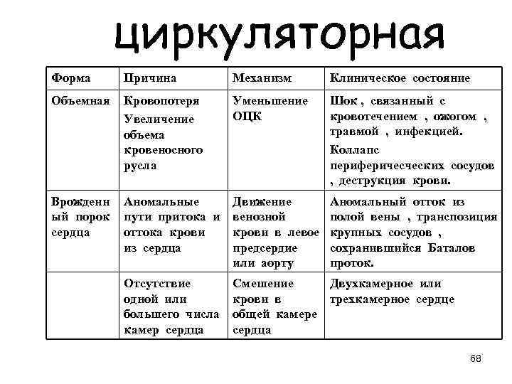 циркуляторная Форма Причина Механизм Клиническое состояние Объемная Кровопотеря Увеличение объема кровеносного русла Уменьшение ОЦК