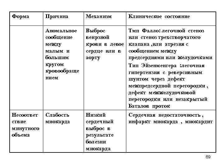 Форма Причина Механизм Аномальное сообщение между малым и большим кругом кровообраще нием Выброс Тмп