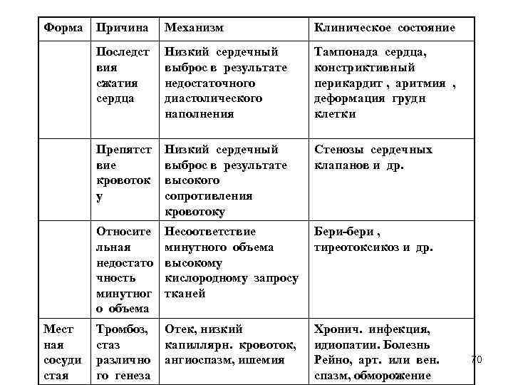 Форма Причина Клиническое состояние Последст вия сжатия сердца Низкий сердечный выброс в результате недостаточного