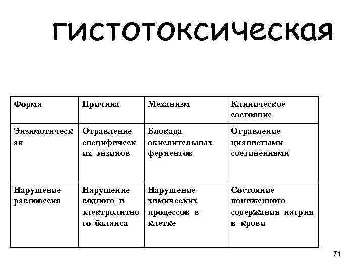 гистотоксическая Форма Причина Механизм Клиническое состояние Энзимотическ ая Отравление специфическ их энзимов Блокада окислительных