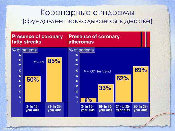 Коронарные синдромы (фундамент закладывается в детстве) Berenson GS et al, N Engl J Med,