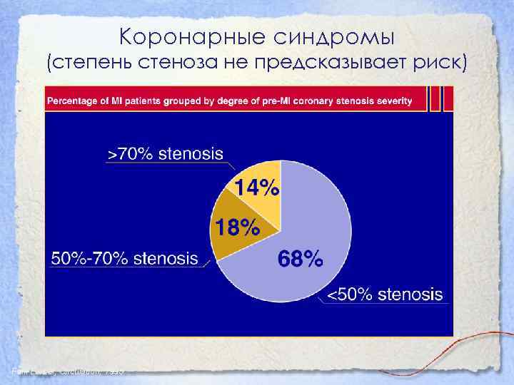 Коронарные синдромы (степень стеноза не предсказывает риск) Falk E et al, Circulation, 1995. 