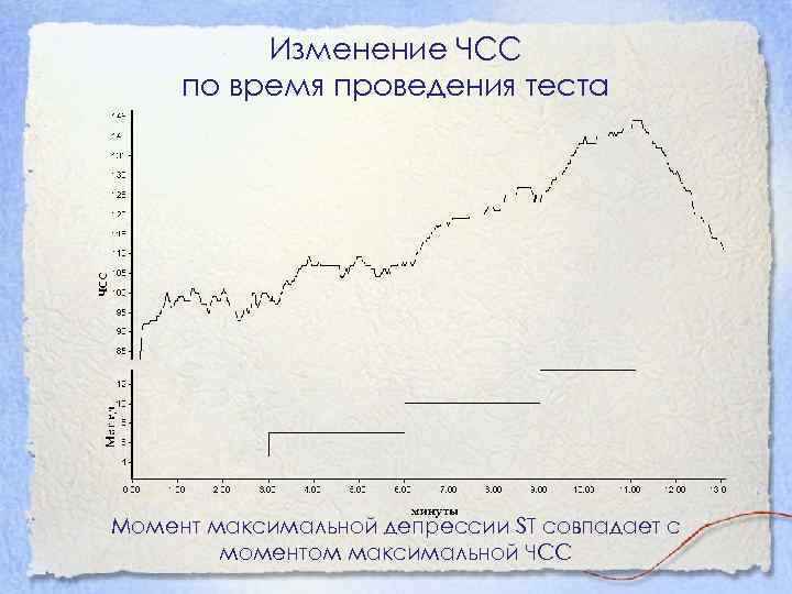 Изменение ЧСС по время проведения теста Момент максимальной депрессии ST совпадает с моментом максимальной