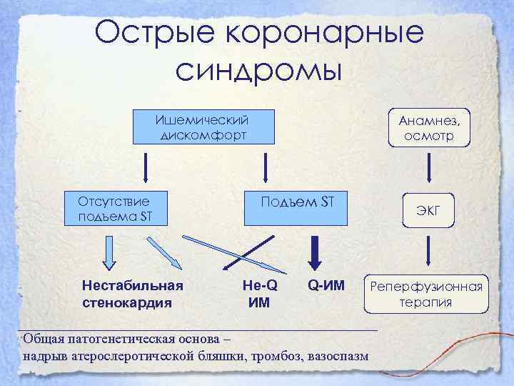 Острые коронарные синдромы Ишемический дискомфорт Отсутствие подъема ST Нестабильная стенокардия Анамнез, осмотр Подъем ST