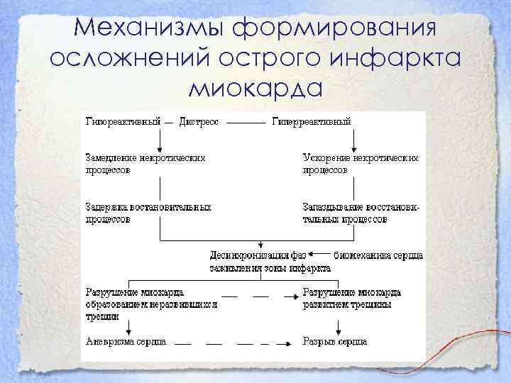 Механизмы формирования осложнений острого инфаркта миокарда 