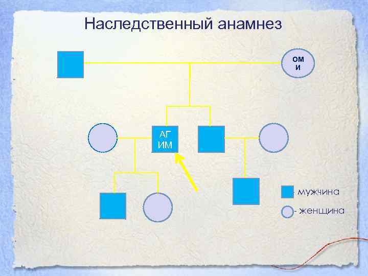Наследственный анамнез ОМ И АГ ИМ - мужчина - женщина 