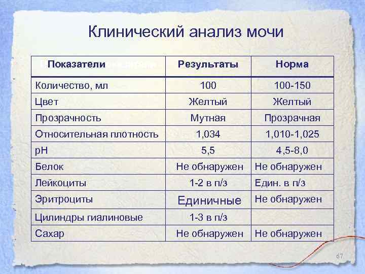 Клинический анализ мочи ППоказатели Результаты Норма 100 -150 Цвет Желтый Прозрачность Мутная Прозрачная 1,