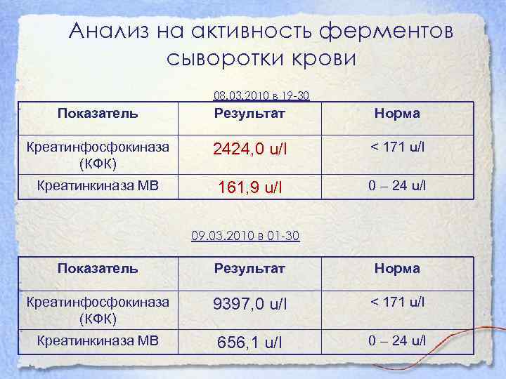 Анализ на активность ферментов сыворотки крови 08. 03. 2010 в 19 -30 Показатель Результат
