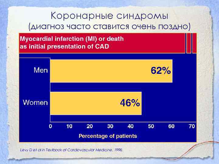 Коронарные синдромы (диагноз часто ставится очень поздно) Levy D et al in Textbook of