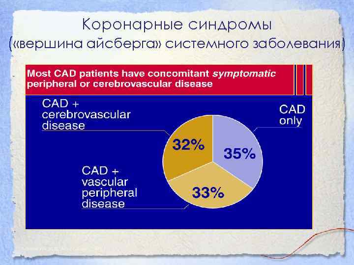 Коронарные синдромы ( «вершина айсберга» системного заболевания) Aronow WS et al, Am J Cardiol,