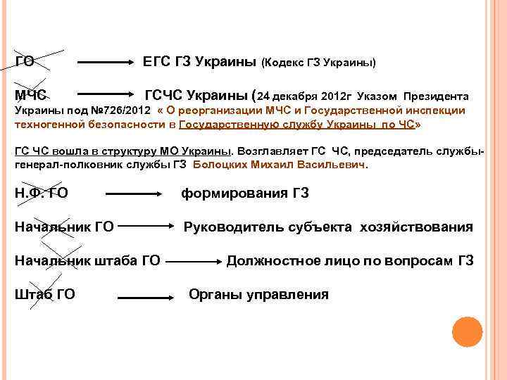 ГО ЕГС ГЗ Украины (Кодекс ГЗ Украины) МЧС ГСЧС Украины (24 декабря 2012 г