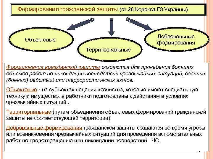  Формирования гражданской защиты (ст. 26 Кодекса ГЗ Украины) Добровольные формирования Объектовые Территориальные Формирования