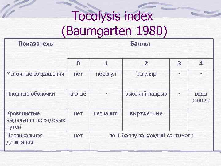 Tocolysis index (Baumgarten 1980) Показатель Баллы 0 1 2 3 4 нет нерегуляр -