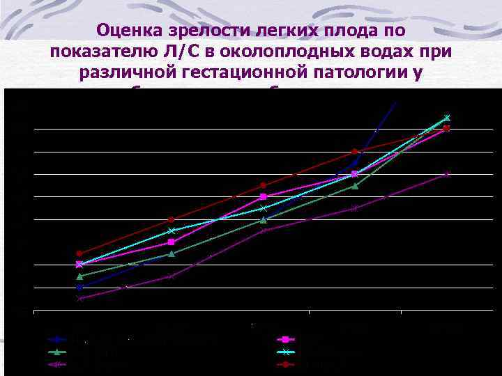 Оценка зрелости легких плода по показателю Л/С в околоплодных водах при различной гестационной патологии