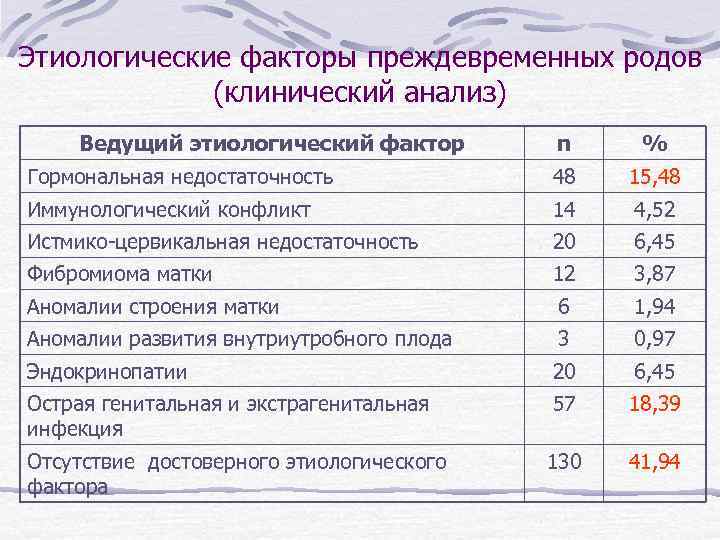 Этиологические факторы преждевременных родов (клинический анализ) Ведущий этиологический фактор Гормональная недостаточность Иммунологический конфликт Истмико-цервикальная