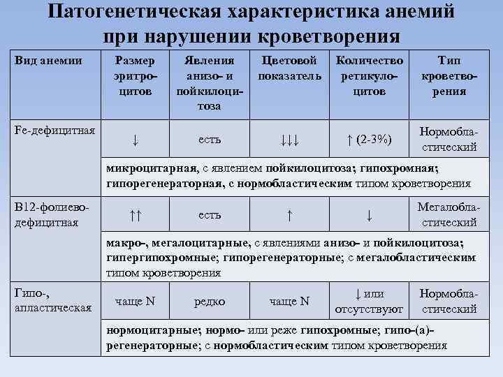 Патогенетическая характеристика анемий при нарушении кроветворения Вид анемии Fe-дефицитная Размер эритроцитов Явления анизо- и