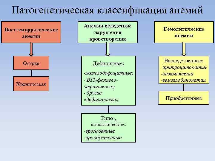 Патогенетическая классификация анемий Постгеморрагические анемии Анемии вследствие нарушения кроветворения Острая Дефицитные: Хроническая -железодефицитные; -