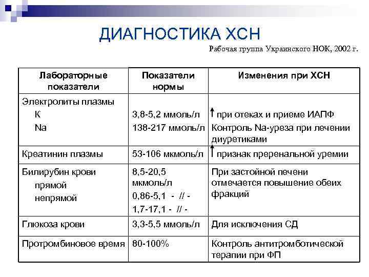 ДИАГНОСТИКА ХСН Рабочая группа Украинского НОК, 2002 г. Лабораторные показатели Электролиты плазмы К Na