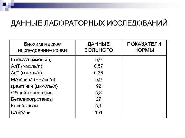 ДАННЫЕ ЛАБОРАТОРНЫХ ИССЛЕДОВАНИЙ Биохимическое исследование крови Глюкоза (ммоль/л) Ал. Т (ммоль/л) Ас. Т (ммоль/л)