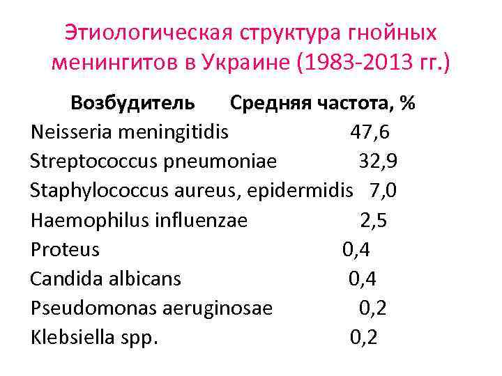 Этиологическая структура гнойных менингитов в Украине (1983 -2013 гг. ) Возбудитель Средняя частота, %