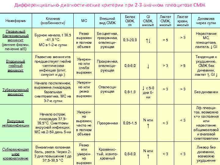 Дифференциально-диагностические критерии при 2 -3 -значном плеоцитозе СМЖ Клиника (особенности) МС Первичный бактериальный менингит