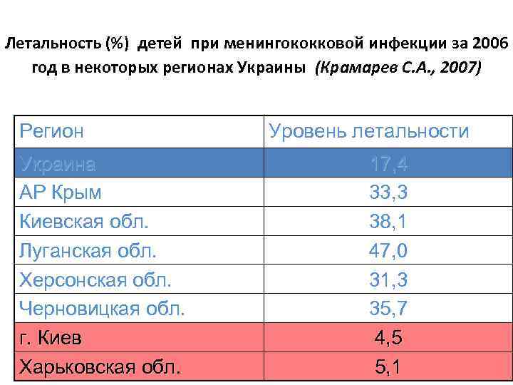 Летальность (%) детей при менингококковой инфекции за 2006 год в некоторых регионах Украины (Крамарев