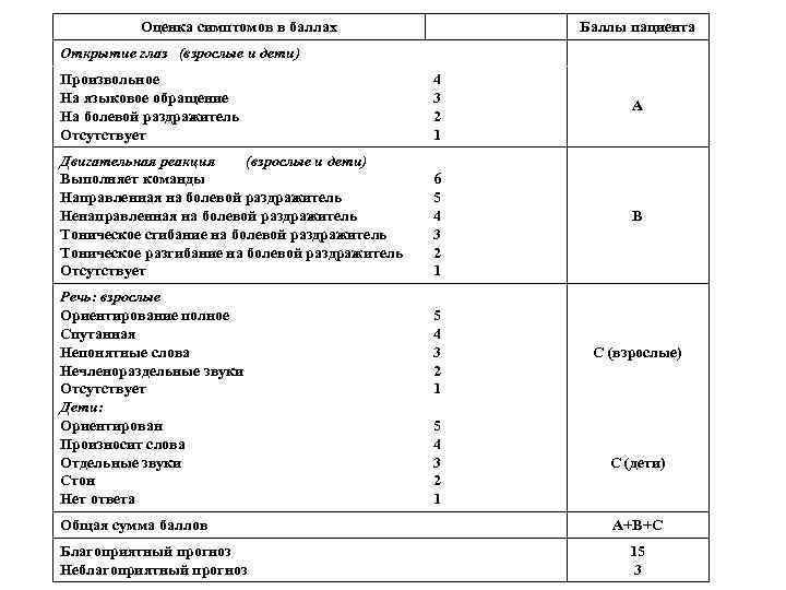 Оценка симптомов в баллах Баллы пациента Открытие глаз (взрослые и дети) Произвольное На языковое