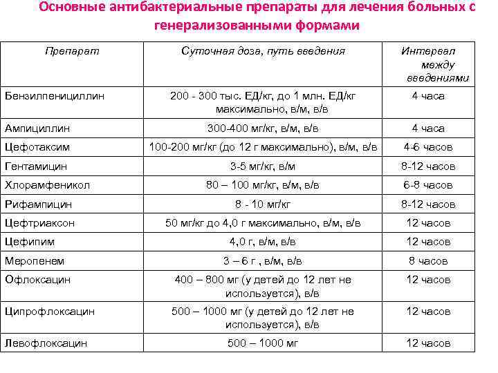 Основные антибактериальные препараты для лечения больных с генерализованными формами Препарат Бензилпенициллин Суточная доза, путь