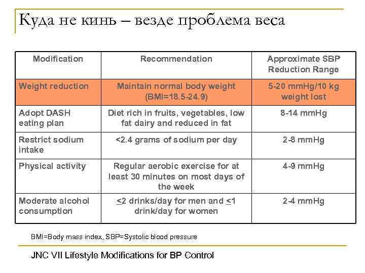 Куда не кинь – везде проблема веса Modification Recommendation Approximate SBP Reduction Range Maintain