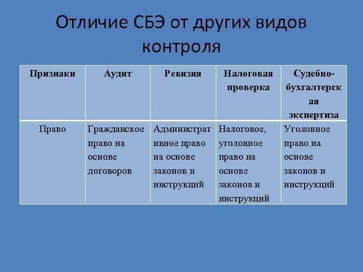 Отличие СБЭ от других видов контроля Признаки Аудит Ревизия Право Гражданское право на основе