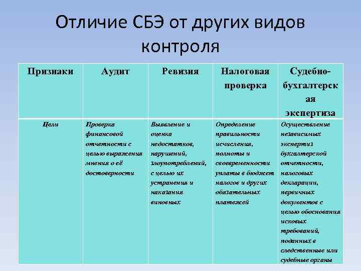 Отличие СБЭ от других видов контроля Признаки Аудит Ревизия Налоговая проверка Судебнобухгалтерск ая экспертиза