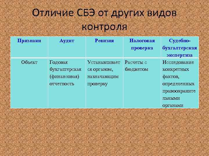 Отличие СБЭ от других видов контроля Признаки Аудит Объект Годовая бухгалтерская (финансовая) отчетность Ревизия