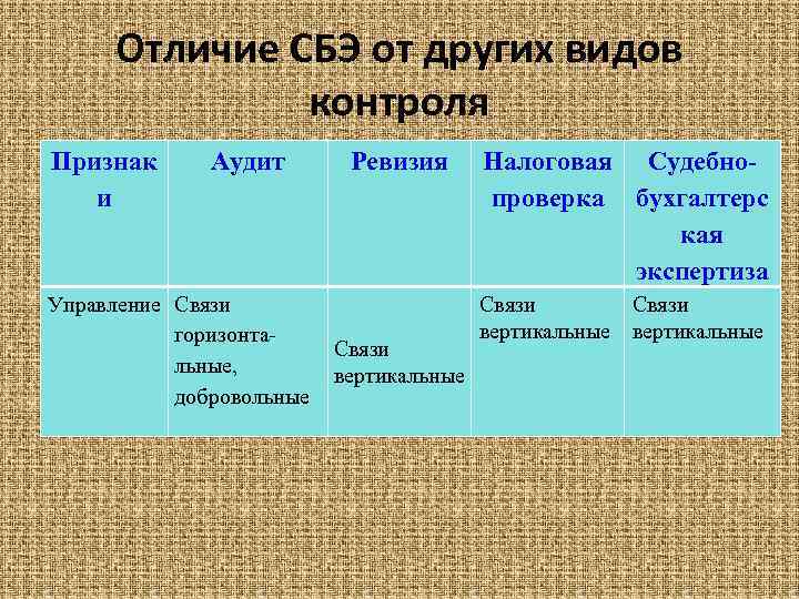 Отличие СБЭ от других видов контроля Признак и Аудит Управление Связи горизонтальные, добровольные Ревизия