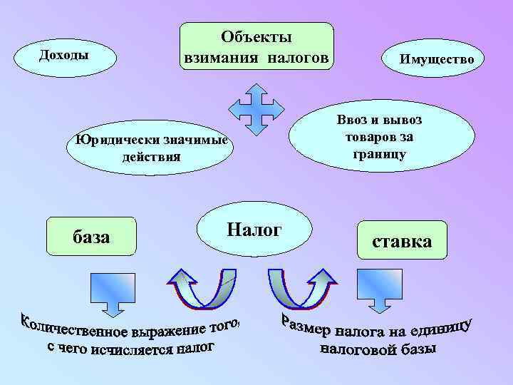 Объекты доходов