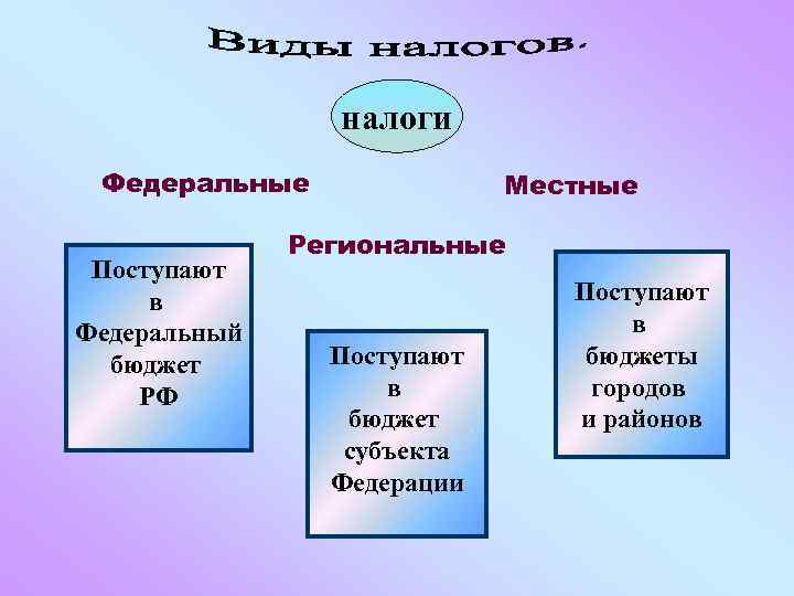 налоги Федеральные Поступают в Федеральный бюджет РФ Местные Региональные Поступают в бюджет субъекта Федерации