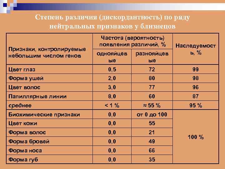 Степень различия (дискордантность) по ряду нейтральных признаков у близнецов Признаки, контролируемые небольшим числом генов